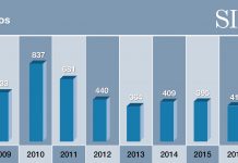 El robo automotor disminuyó un 40% en San Isidro
