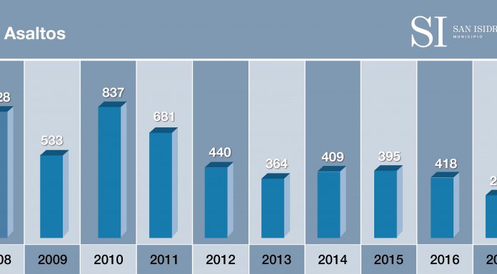 El robo automotor disminuyó un 40% en San Isidro