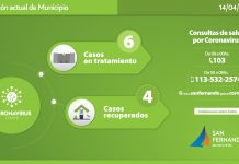 Coronavirus: positivo en cuatro sanfernandinos más, un nuevo recuperado y mejoran los anteriores
