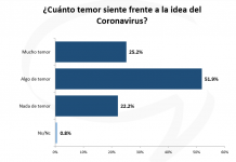 Más del 70% de los argentinos le temen al Coronavirus