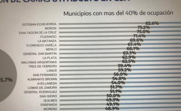 ¿Cuáles son los municipios con más del 40% de camas de terapia intensiva ocupadas?