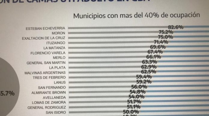 ¿Cuáles son los municipios con más del 40% de camas de terapia intensiva ocupadas?