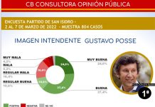 Posse, el intendente con mejor imagen del Conurbano