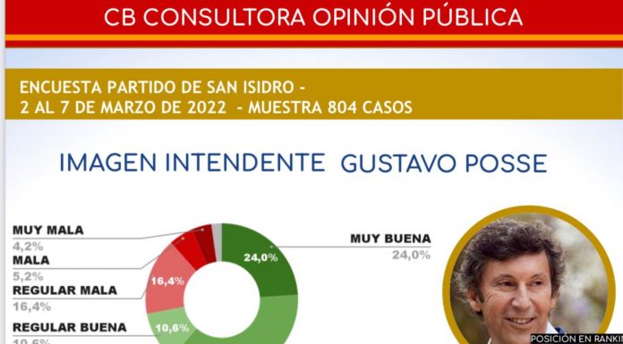 Posse, el intendente con mejor imagen del Conurbano