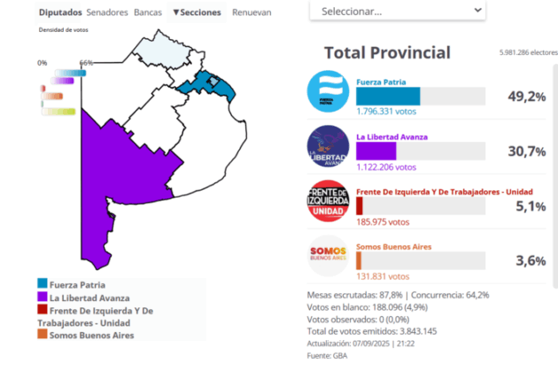 Elecciones en la Provincia de Buenos Aires: Fuerza Patria se impuso con ...