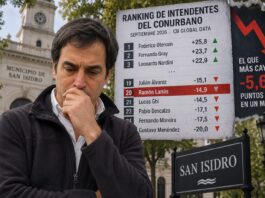 Ramón Lanús, entre los intendentes con peor imagen del Conurbano y el que más cayó en el último mes