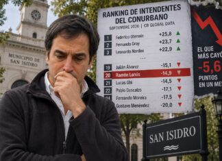 Ramón Lanús, entre los intendentes con peor imagen del Conurbano y el que más cayó en el último mes